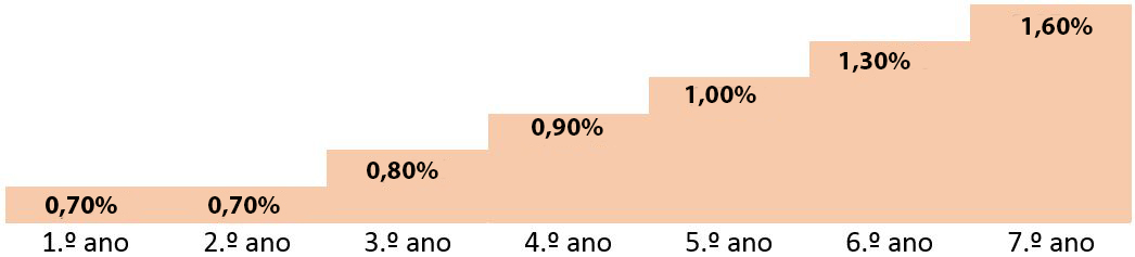 grafico-certificados-tesouro